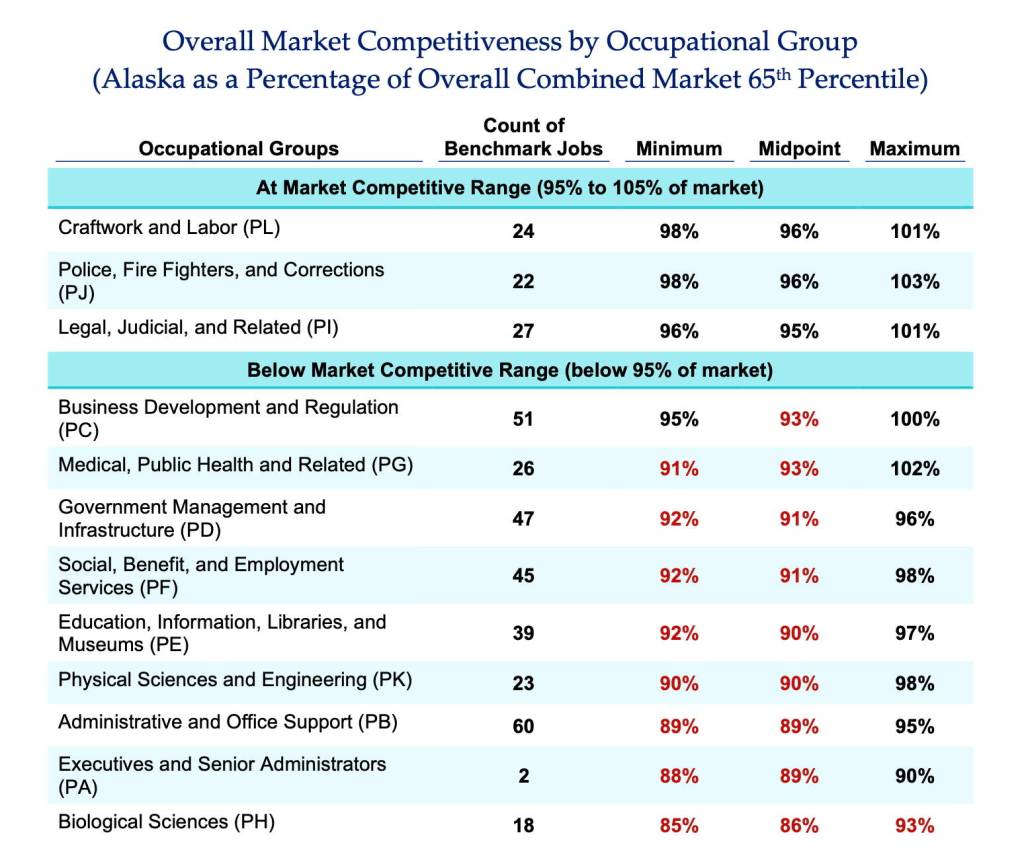 A study shows how Alaska state salaries compare at various income levels with other government and private sector employees using a 65th percentile benchmark, a level traditionally used by the state in an attempt to lure a sufficient quality and quantity of applicants. (Segal)