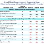 A study shows how Alaska state salaries compare at various income levels with other government and private sector employees using a 65th percentile benchmark, a level traditionally used by the state in an attempt to lure a sufficient quality and quantity of applicants. (Segal)