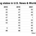 A chart shows Alaskas rankings in U.S. News & World Reports annual survey between 2017 and 2025.